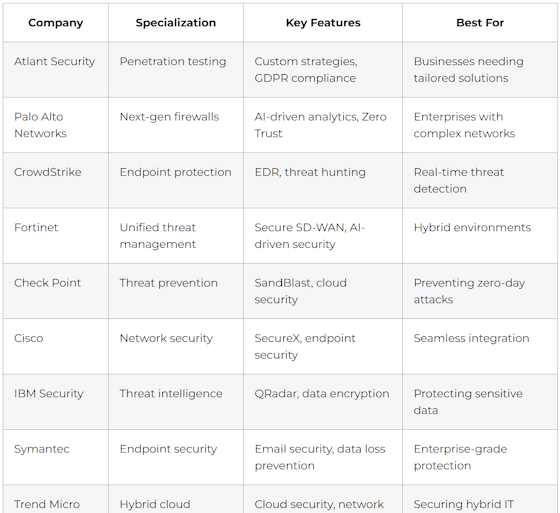 Top 45 Cybersecurity Companies You Should Know in 2026 Top 45 Cybersecurity Companies You Should Know in 2026
