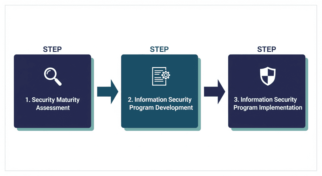 vCISO Security Roadmap 3-step vCISO security roadmap