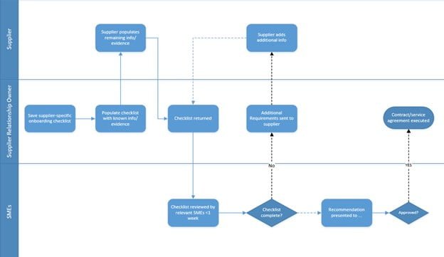 How to fill a vendor security questionnaire 3