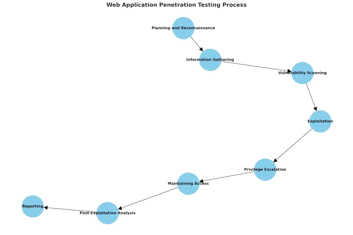Web app pentest process